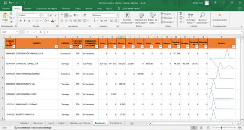 Hoja de cálculo de Excel mostrando un informe de ventas por cliente y mes, con gráficos de líneas al final de cada fila.